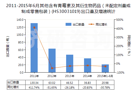 2011-2015年6月其他含有青霉素及其衍生物藥品（未配定劑量或制成零售包裝）(HS30031019)出口量及增速統(tǒng)計